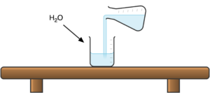a diagram from Chemix.org shows an erlenmeyer flask pouring water into a beaker