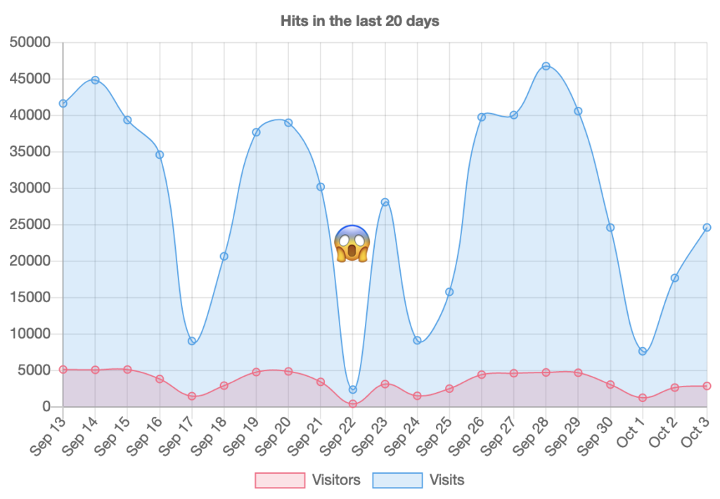 graph of ChemQuiz.net visits over the past 20 days