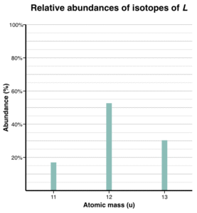 A screenshot from the Average Atomic Masses Quiz shows a bar graph of relative abundances of isotopes of a fictional element