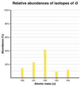 A screenshot from the Average Atomic Masses Quiz shows a bar graph of relative abundances of isotopes of a fictional element