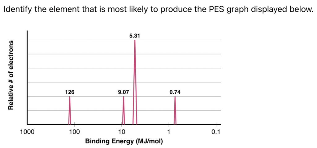 A screenshot from the new PES Quiz on ChemQuiz.net shows a question and a graph of binding energy values