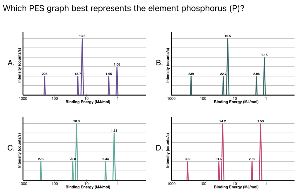 A screenshot from the new PES Quiz on ChemQuiz.net shows a multiple choice question with four small graphs of binding energy values