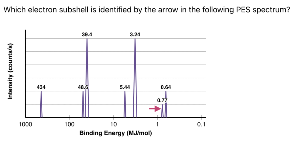 A screenshot from the new PES Quiz on ChemQuiz.net shows a question and a graph of binding energy values