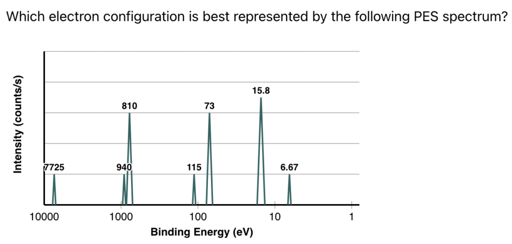 A screenshot from the new PES Quiz on ChemQuiz.net shows a question and a graph of binding energy values