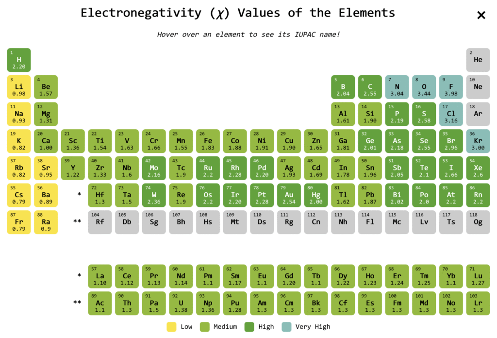 A screenshot of the new pop-up periodic table feature on ChemQuiz.net showing electronegativity values