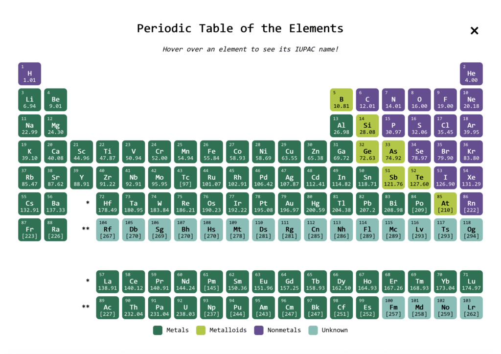 A screenshot of the new pop-up periodic table available on quizzes on ChemQuiz.net